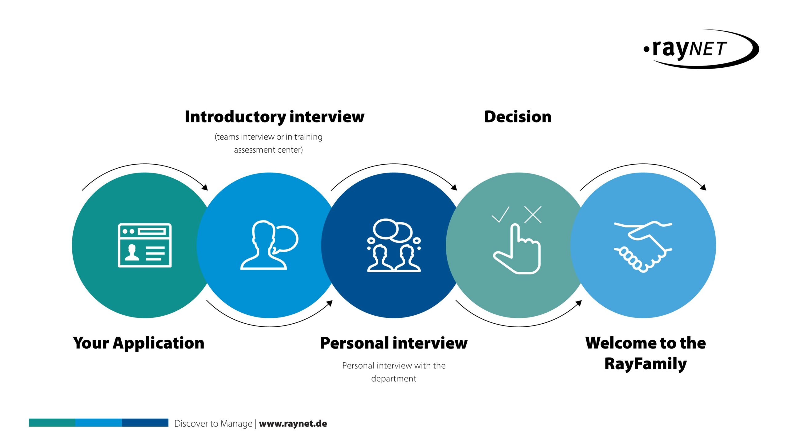 Application process Raynet