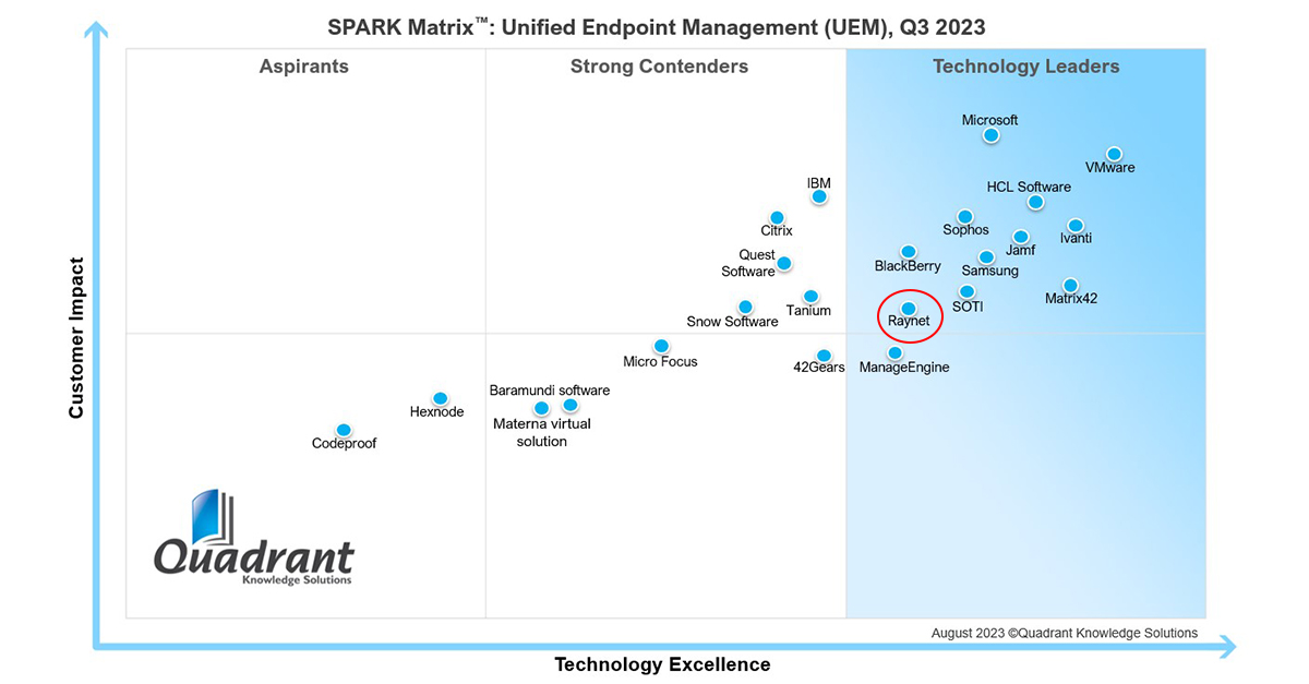 Raynet erneut als Technology Leader für Unified Endpoint Management (UEM) ausgezeichnet
